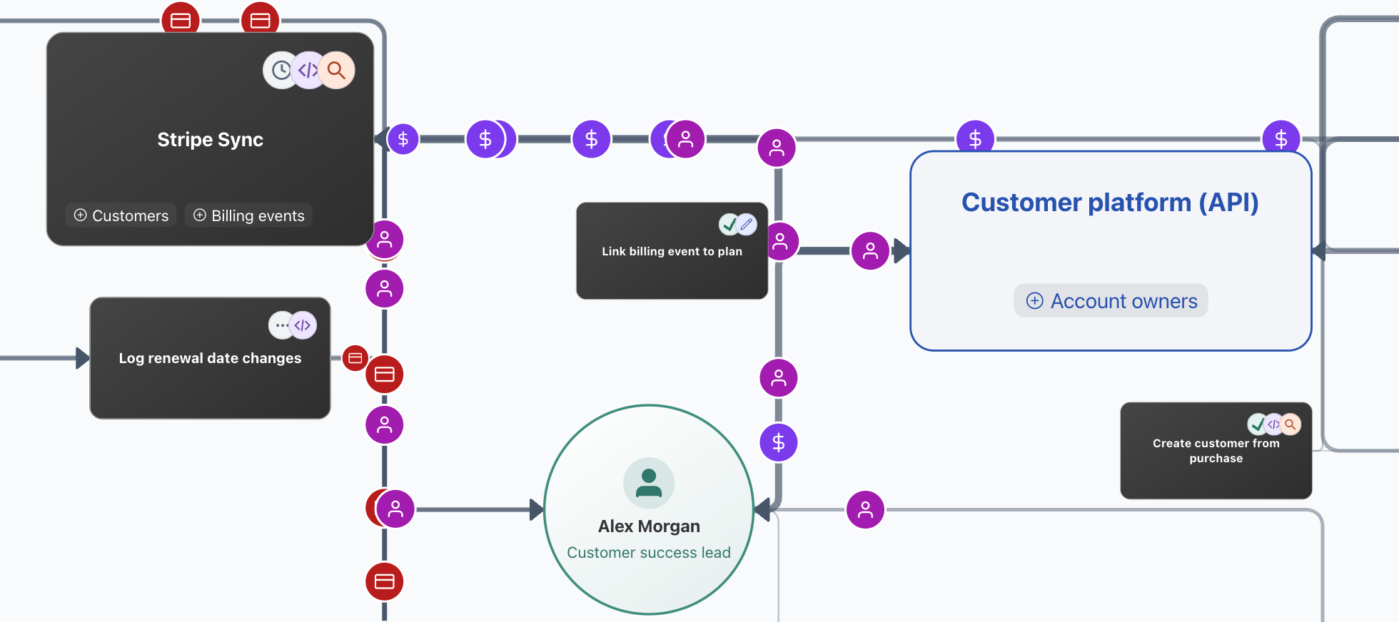 An operational map showing Airtable sources, actors and connections between them.