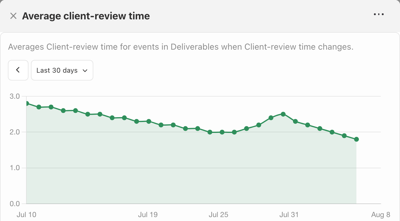 Northstar Studio Average client-review time detail showing a 30-day history chart trending lower toward Aug 6