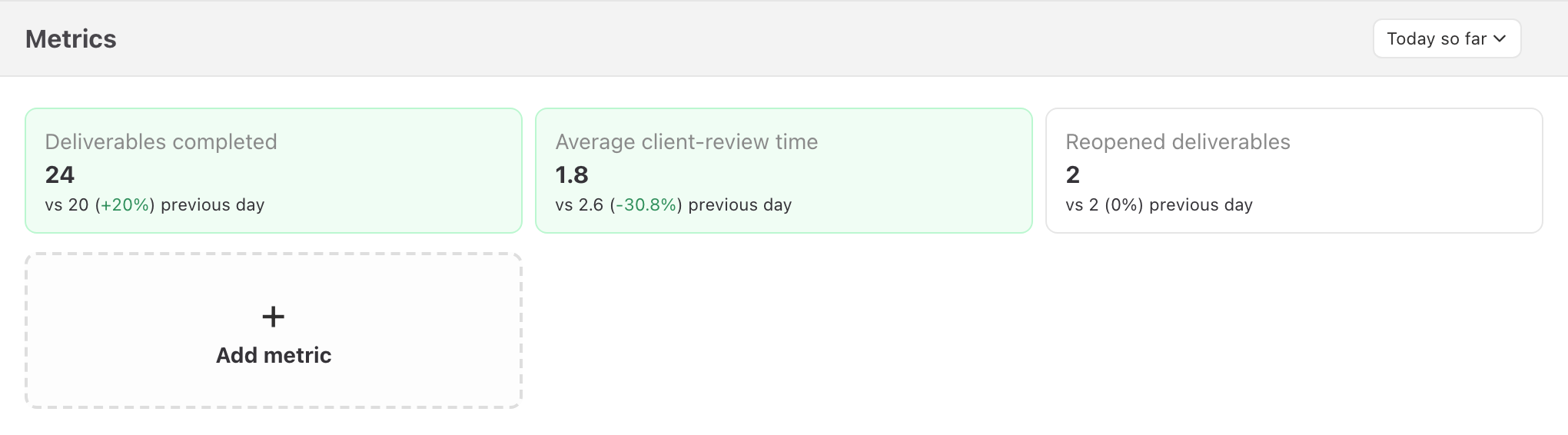 Northstar Studio Metrics overview showing Deliverables completed, Average client-review time, and Reopened deliverables with comparisons