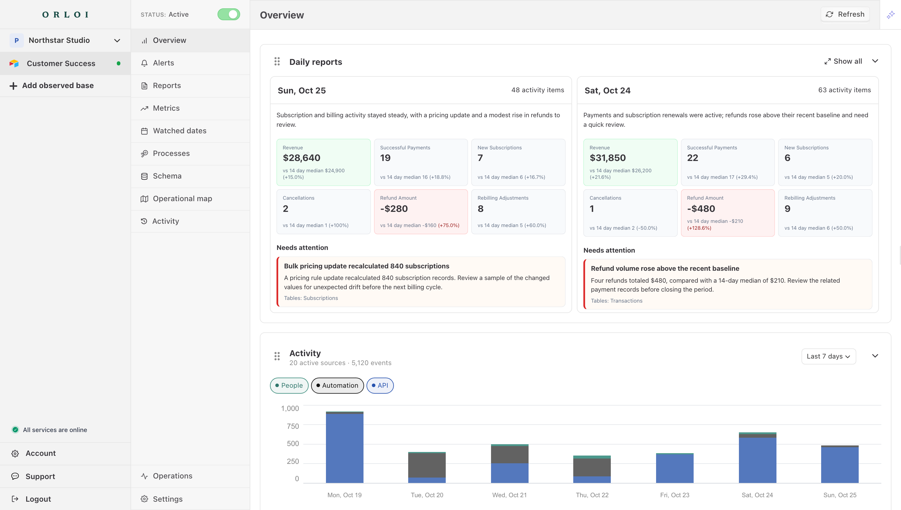 Orloi dashboard showing daily reports